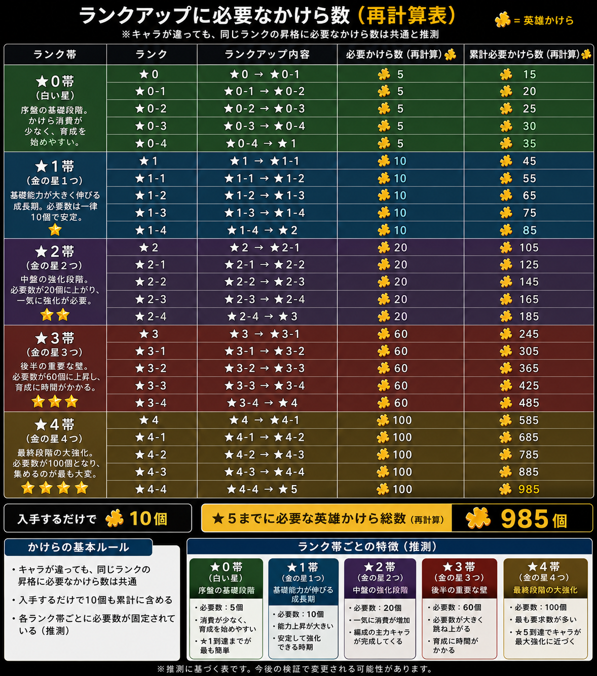 トップロード ランクアップに必要なかけら数